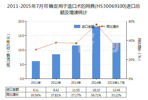 2011-2015年7月可確定用于造口術的用具(HS30069100)進口總額及增速統(tǒng)計